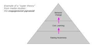 super-theory-engagement-pyramid